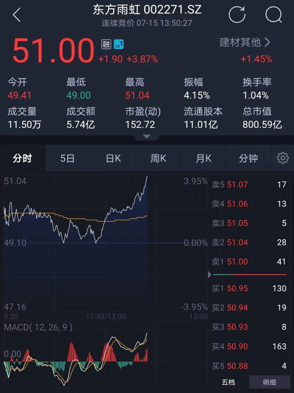 东方雨虹(ORIENTAL YUHONG)总市值首破800亿元，再创历史新高